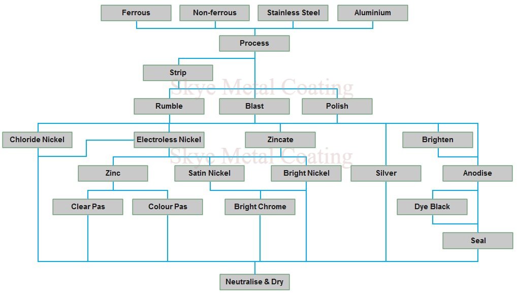 Nickel plating dubai - flow chart