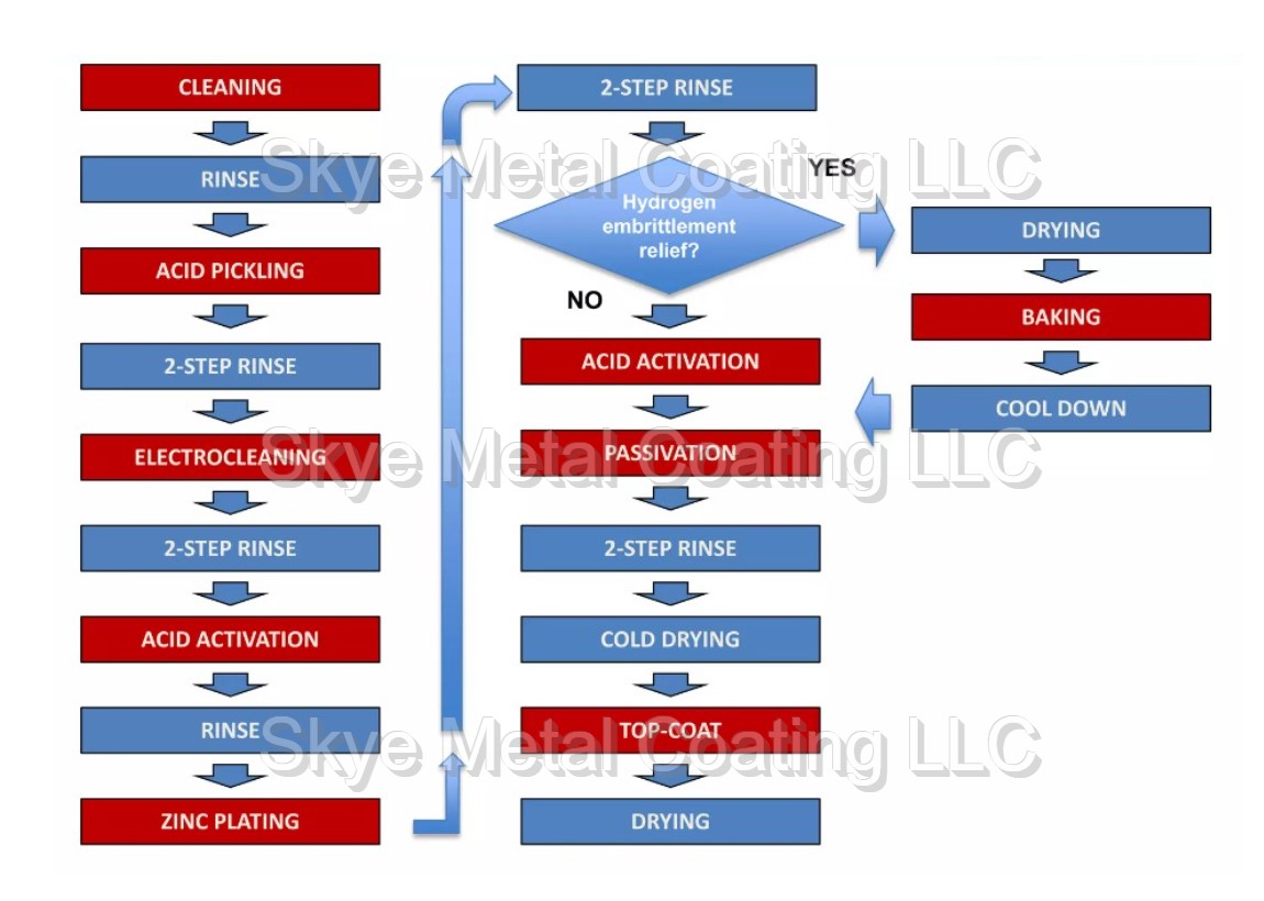 Zinc plating Flow chart skye metal coating